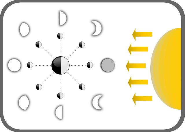Fáze měsíce:‌ Jak ⁣probíhá cyklus fází ⁤měsíce